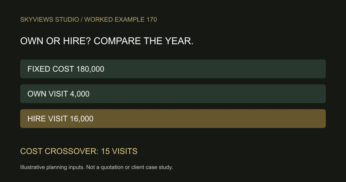Owning a Drone or Hiring a Crew: A Worked Cost Model